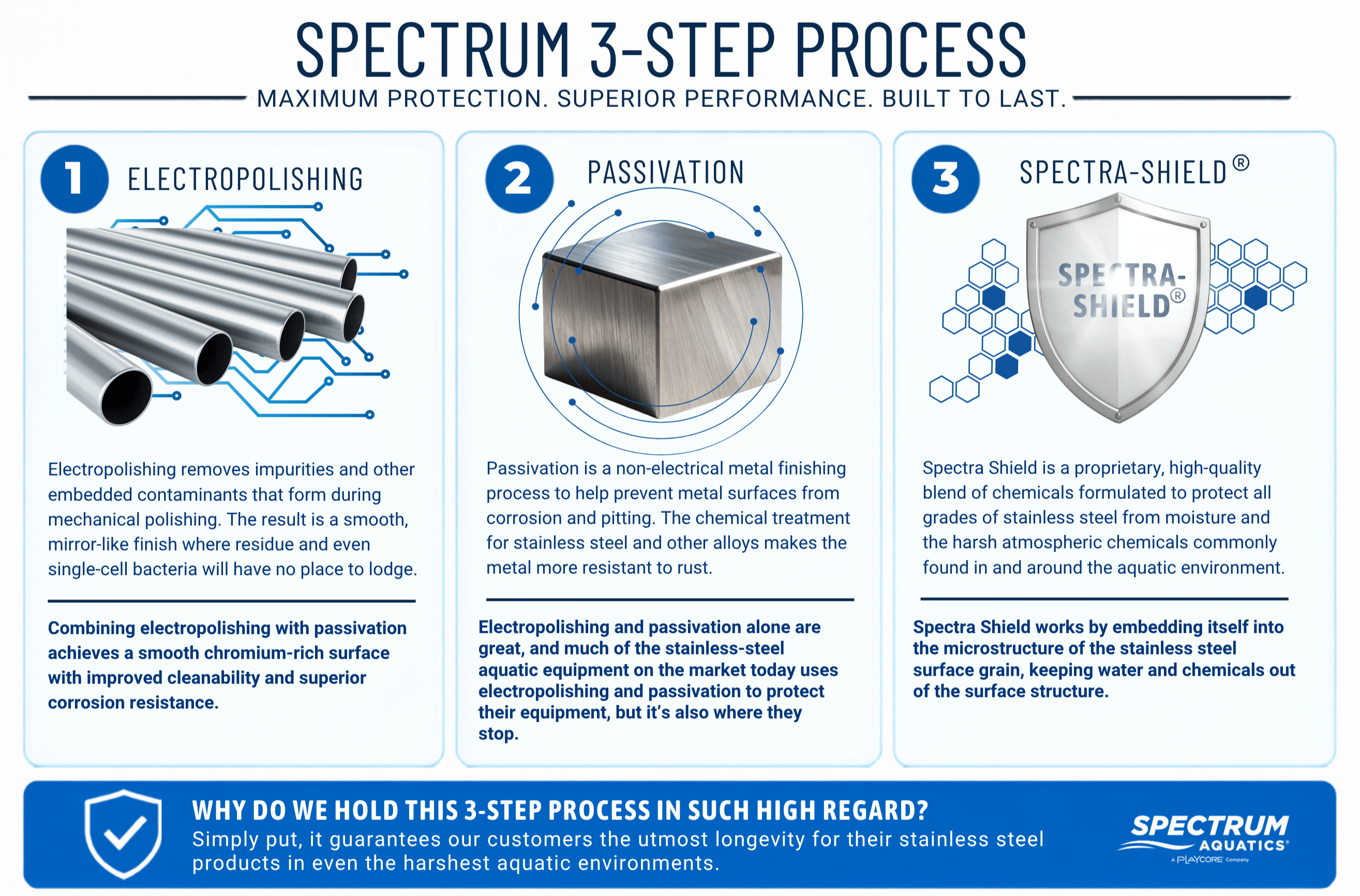 3-Step Process-1