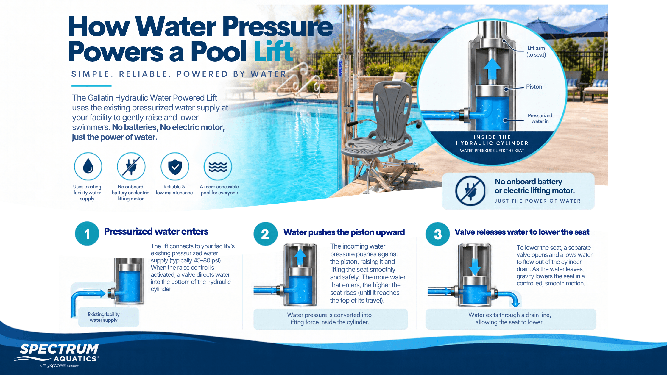 How Water Pressure Powers a Lift