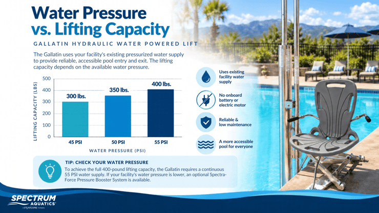Water Pressure vs Lifting Capacity