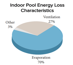 Evaporation Pie Chart