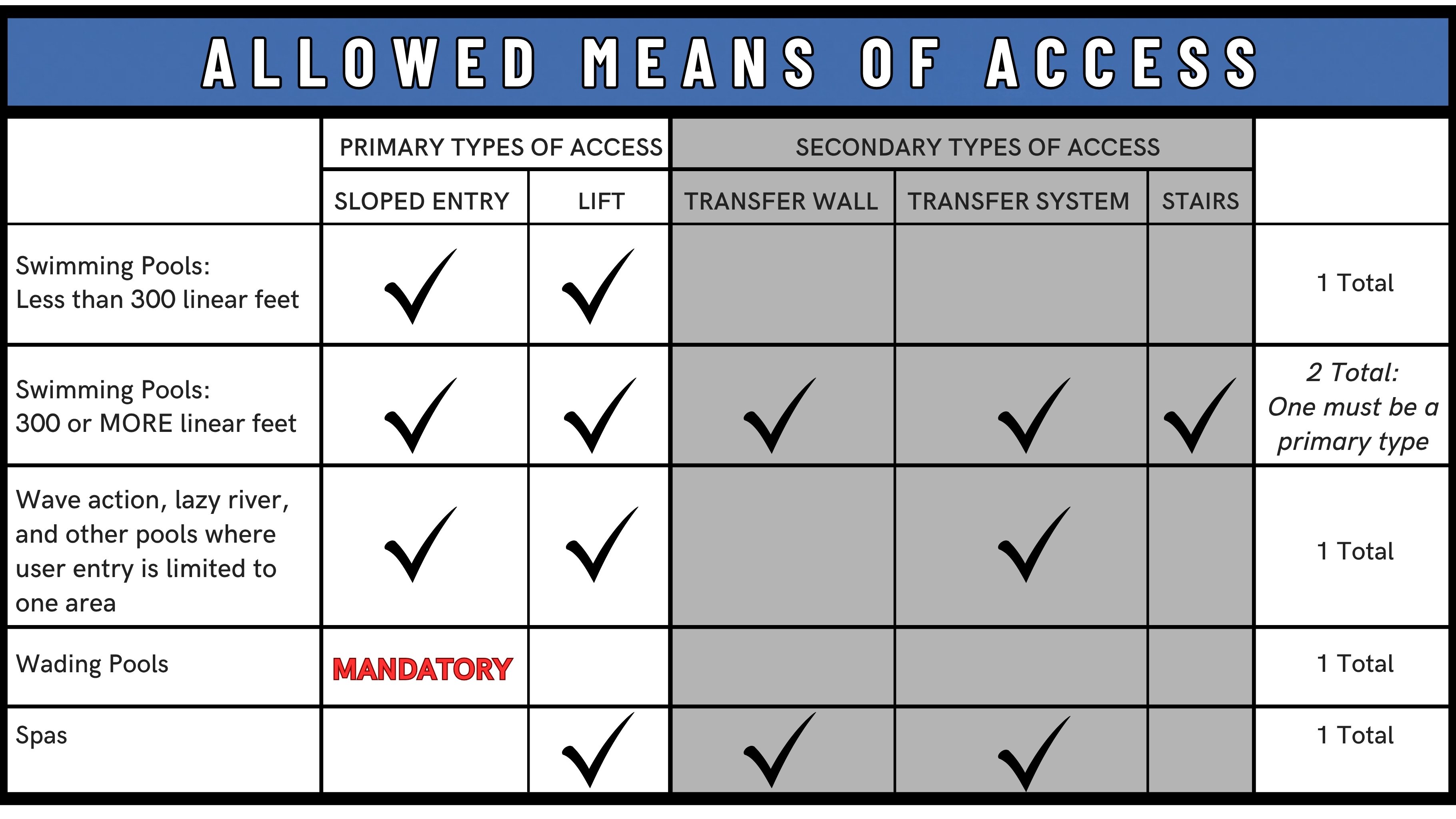 What makes a lift ADA Compliant